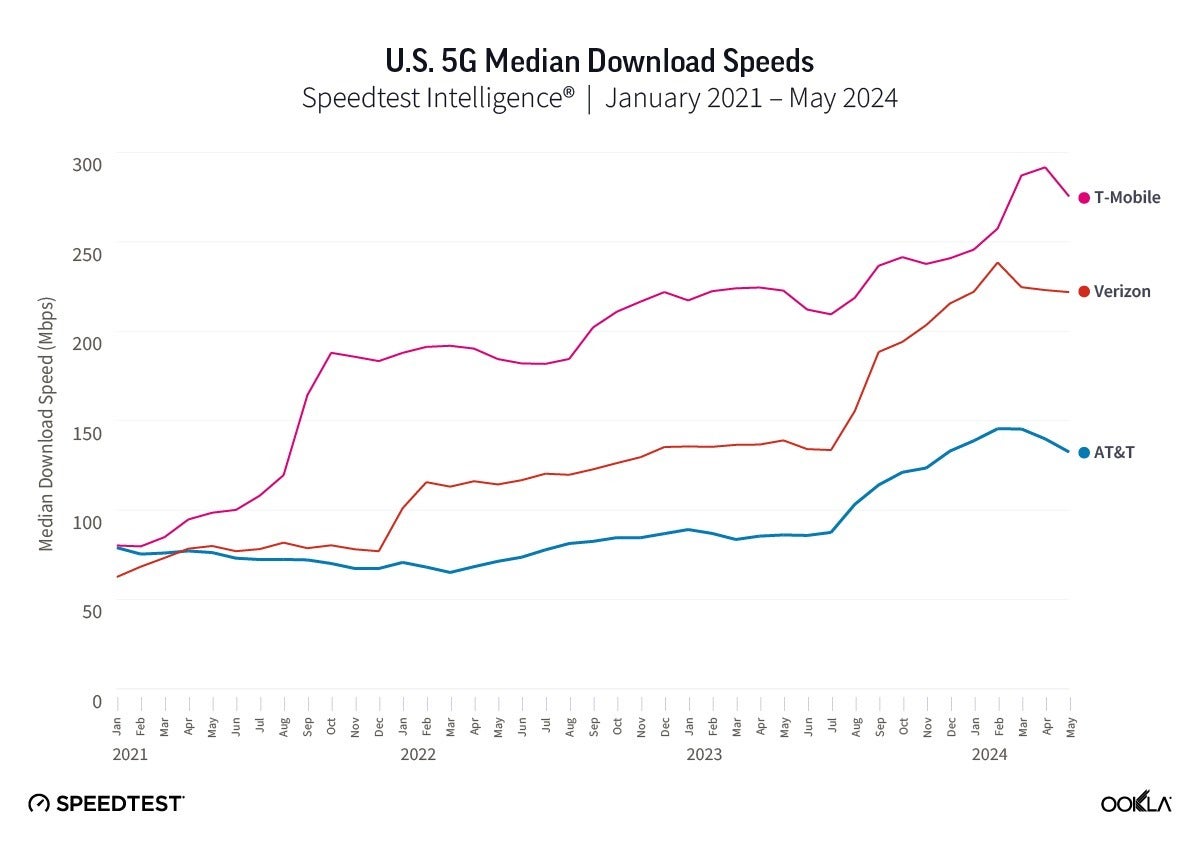 at&amp;amp;t vs verizon vs t-mobile speeds