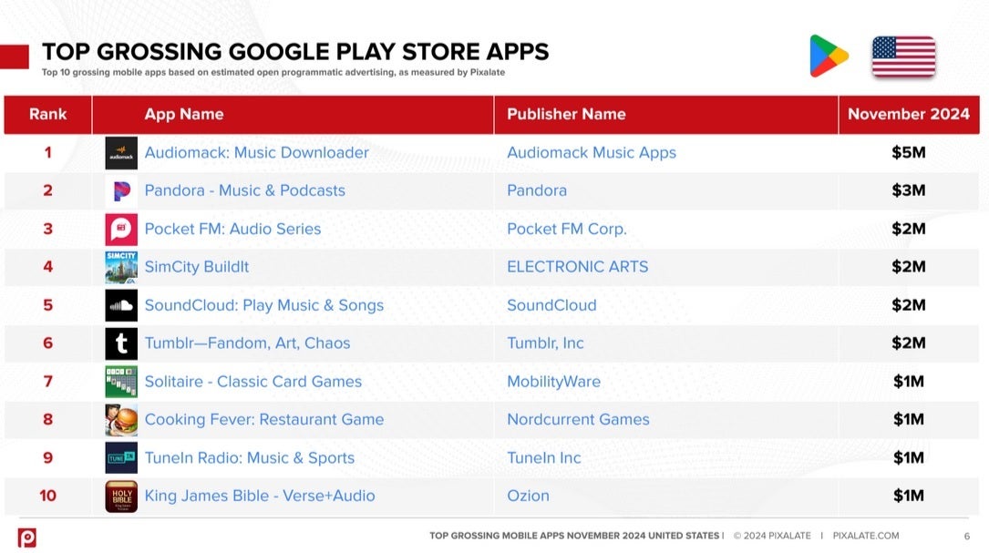 Based on data estimated by Pixalate, these are the top-grossing apps in the U.S. Google Play Store based on programmatic ads. | Image credit-Pixalate - List shows top U.S. apps last month based on a rarely used method of revenue accounting