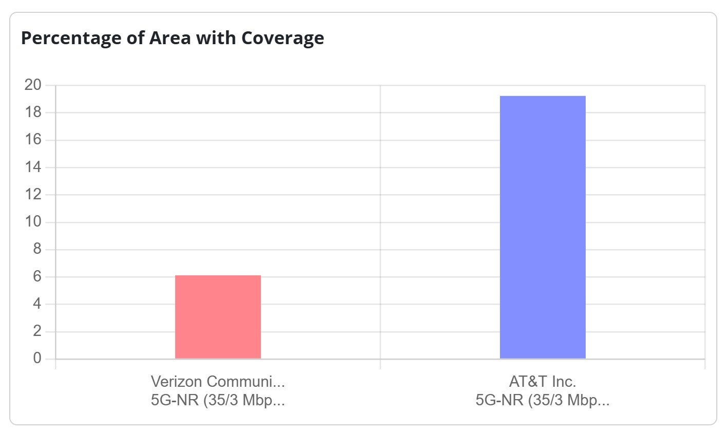 at&amp;amp;t vs verizon 5g coverage area